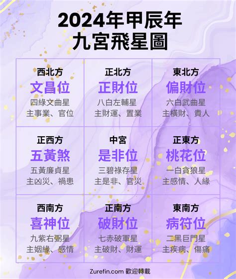 九星飛宮|九宮飛星圖